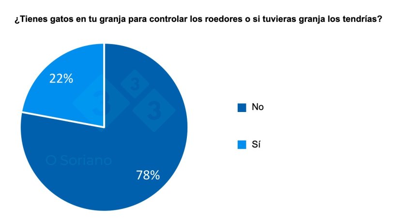 Gráfico 10. Distribución de las respuestas a a si tienen o tendrían gatos en la granja.